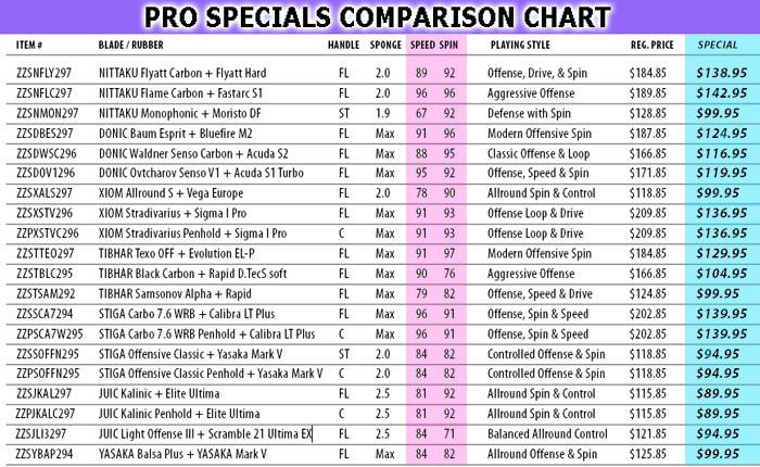 Pro Specials Chart